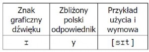 samp_1 transkrypcja-fonetyczna-slowa-sit-siedziec
