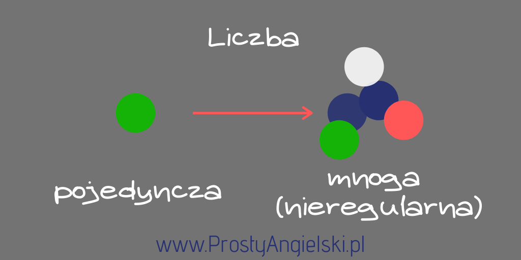 nieregularna-liczba-mnoga